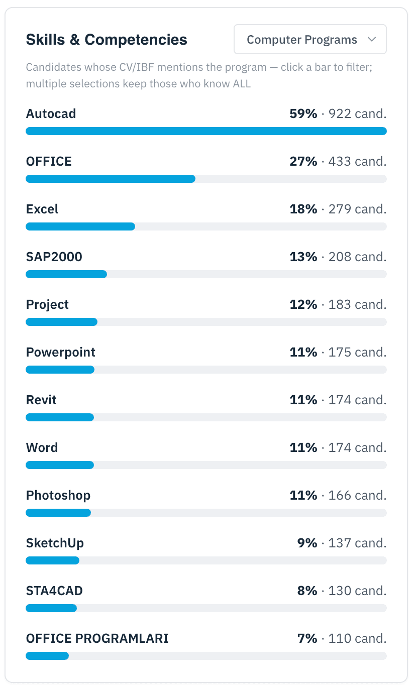 Skills and competencies chart showing software programs mentioned in candidate CVs