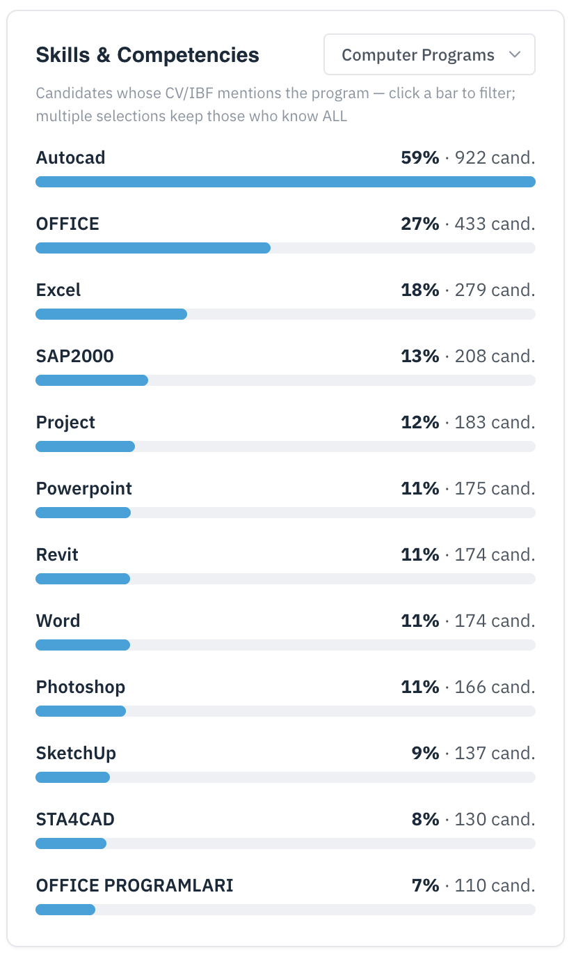 Skills and competencies chart showing software programs mentioned in candidate CVs